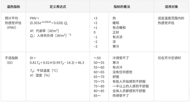 高效節(jié)能VS舒適體驗，看HVAC設備如何通過新路徑優(yōu)化？