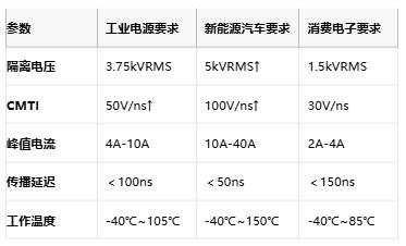 隔離式柵極驅動器核心技術全景：安全、能效與國產破局路徑