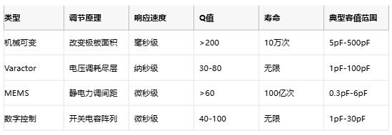 可變/微調(diào)電容終極指南:從MEMS原理到國產(chǎn)替代選型策略 可變/微調(diào)電容終極指南:從MEMS原理到國產(chǎn)替代選型策略