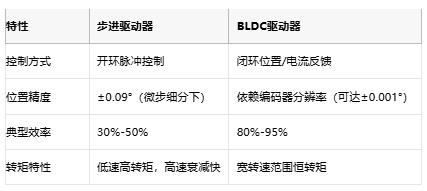  步進驅動器與BLDC驅動器：開環與閉環的工業控制哲學