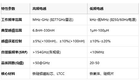 高頻與低頻電感技術全景解析：從原理到選型，成本與應用深度剖析