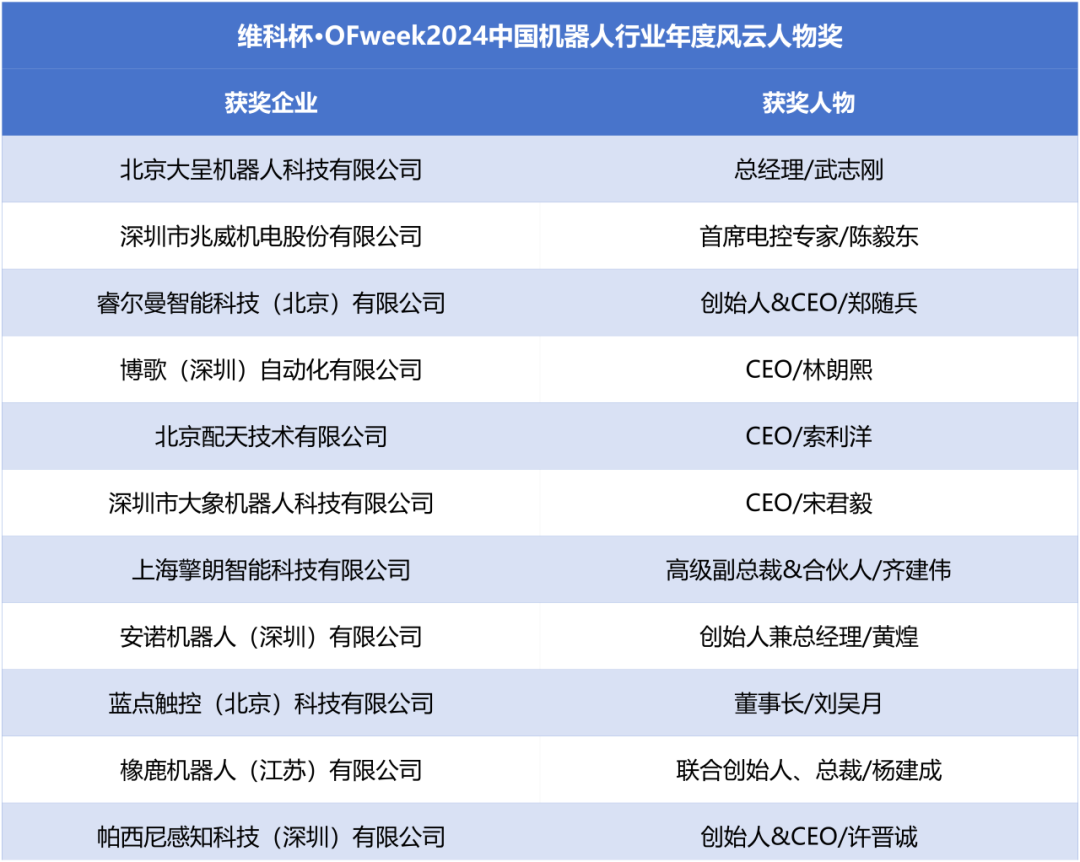 榮耀時刻!維科杯·OFweek 2024中國機器人行業(yè)年度評選獲獎榜單盛大揭曉 榮耀時刻!維科杯·OFweek 2024中國機器人行業(yè)年度評選獲獎榜單盛大揭曉