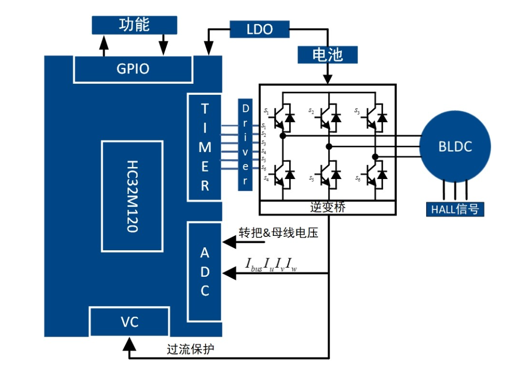 高精度FOC算法加持，電動兩輪車控制器迎來高性能芯片方案