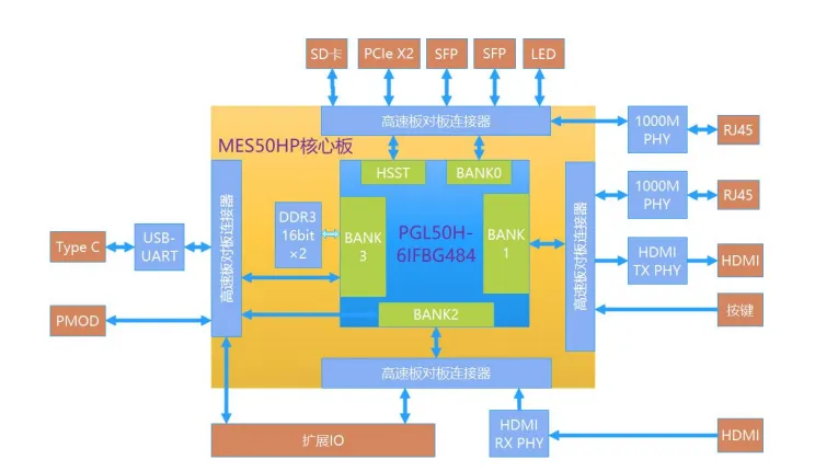 基于賽靈思、紫光芯片開(kāi)發(fā)的FPGA高速通信開(kāi)發(fā)板，適用于圖像處理、工業(yè)控制場(chǎng)景