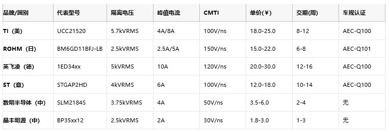 隔離式柵極驅動器核心技術全景：安全、能效與國產破局路徑