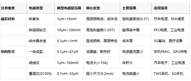 電感技術(shù)全景解析：從基礎(chǔ)原理到國際大廠選型策略