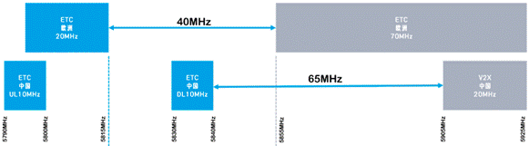 合理避讓:支持無縫通信、無干擾的車對萬物設計 合理避讓:支持無縫通信、無干擾的車對萬物設計