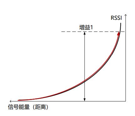 E-RSSI技術助力更精確的短距離測距應用 E-RSSI技術助力更精確的短距離測距應用