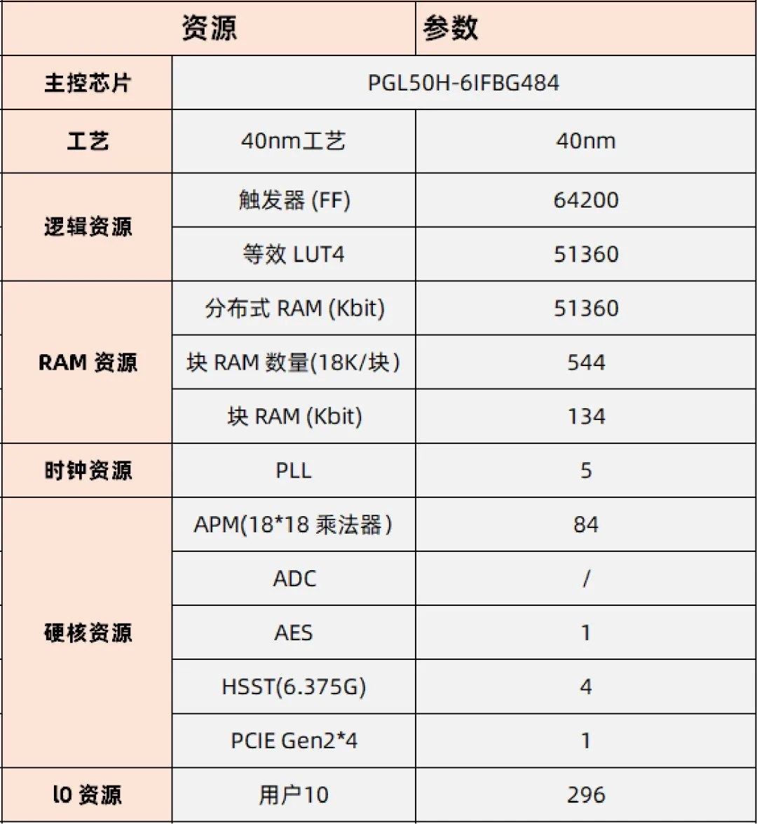 基于賽靈思、紫光芯片開(kāi)發(fā)的FPGA高速通信開(kāi)發(fā)板，適用于圖像處理、工業(yè)控制場(chǎng)景