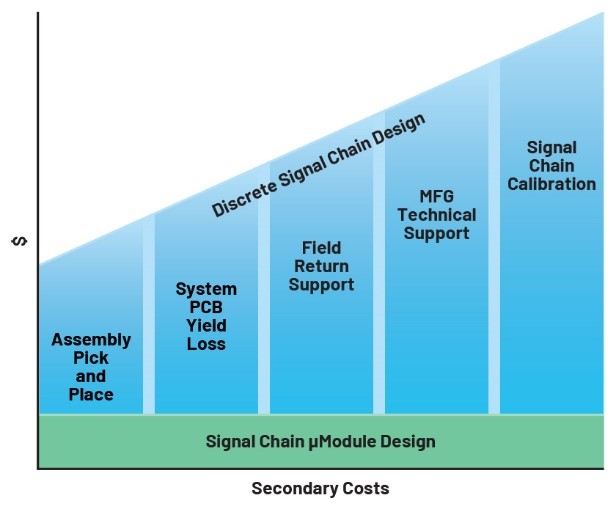 利用精密信號鏈μModule解決方案簡化設計、提高性能并節省寶貴時間