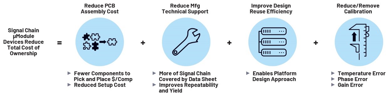利用精密信號鏈μModule解決方案簡化設計、提高性能并節省寶貴時間