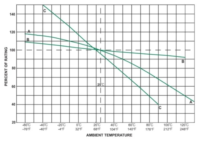 保險絲如何跳閘：熱量，而不是電流