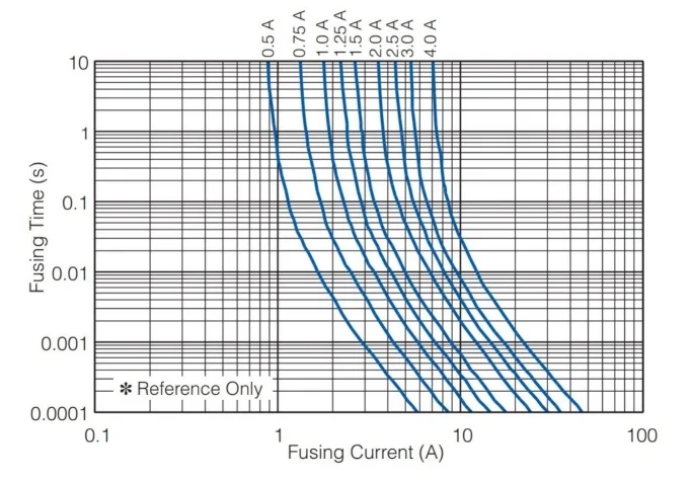 保險絲如何跳閘：熱量，而不是電流